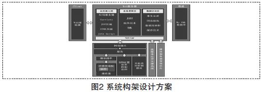 圖2 系統(tǒng)架構(gòu)設(shè)計方案