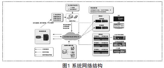 圖1 系統(tǒng)網(wǎng)絡(luò)結(jié)構(gòu)